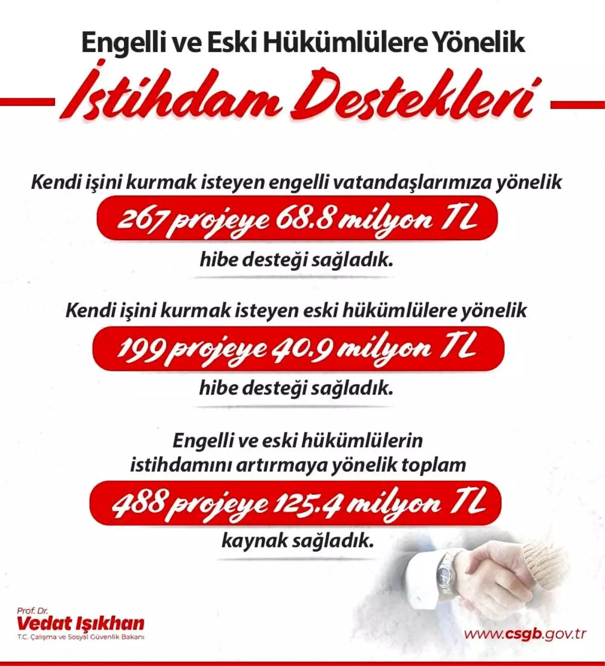 Engelli ve Eski Hükümlülere 125,4 Milyon Lira Destek